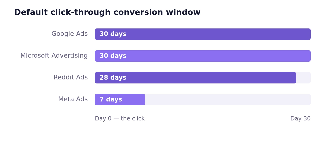 Default click-through conversion window, per platform: Google Ads and Microsoft Advertising 30 days, Reddit Ads 28 days, Meta Ads 7 days.