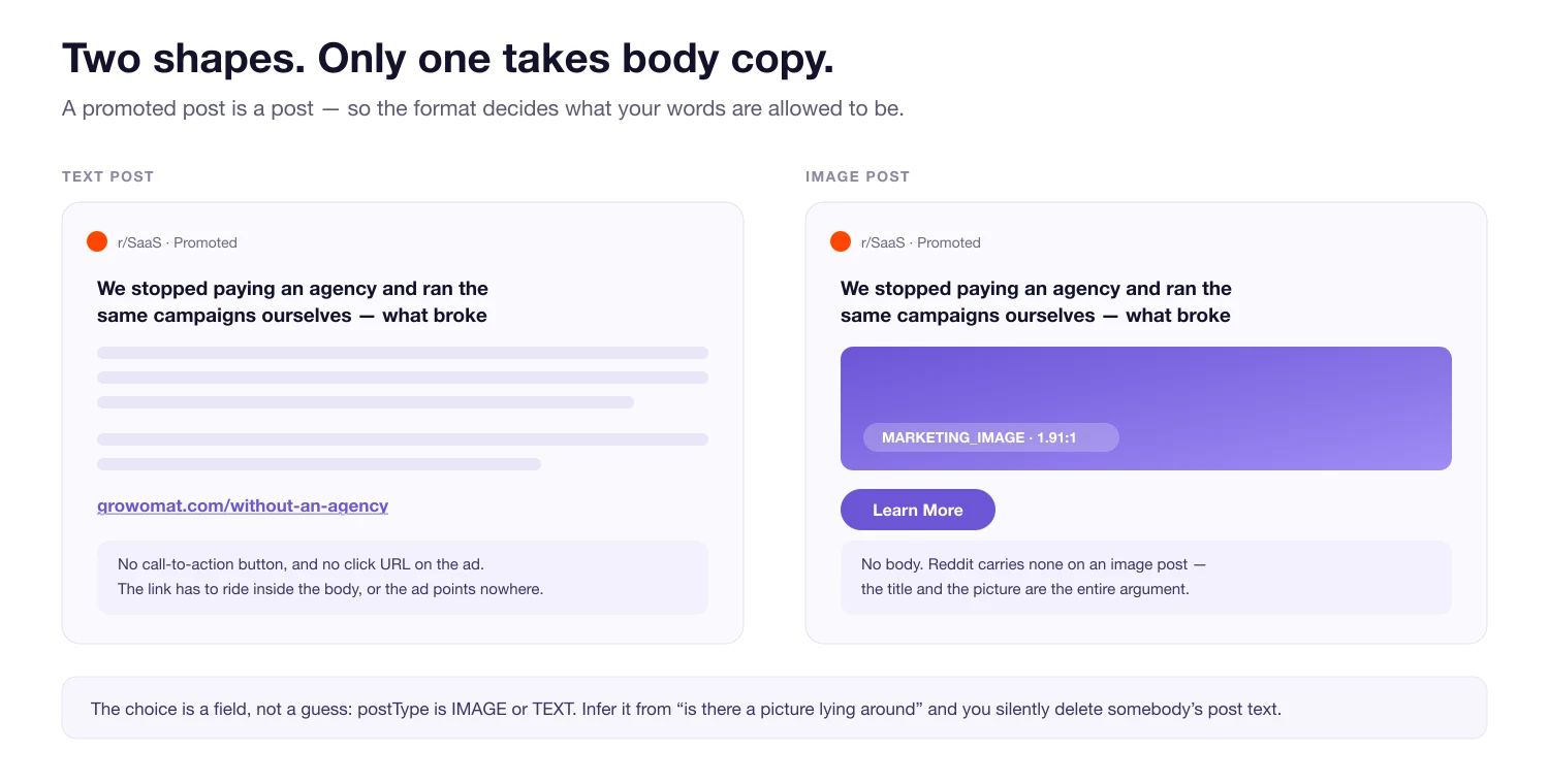 Two Reddit post cards side by side: the text post shows a title, body copy and an inline link with no button, and the image post shows a title, a marketing image and a Learn More button with no body copy.
