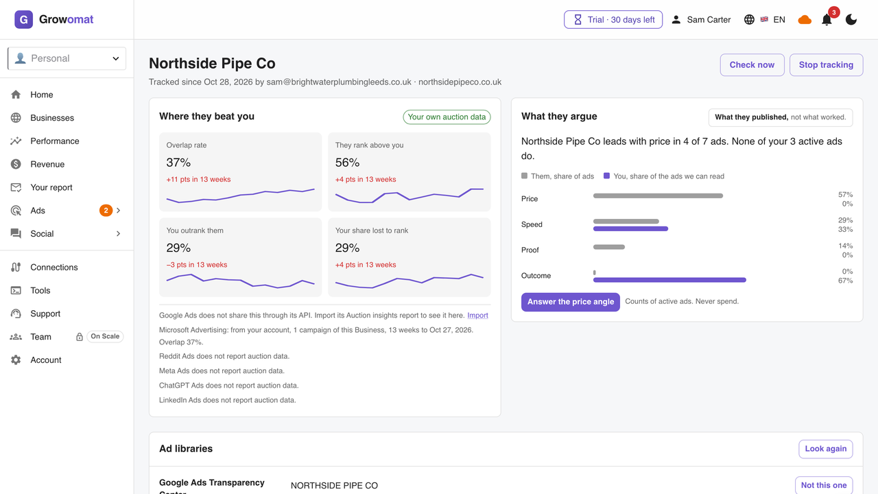 A competitor profile in Growomat: overlap rate, how often they rank above you and your share lost to rank, each with a 13-week trend, beside the claims their ads argue.